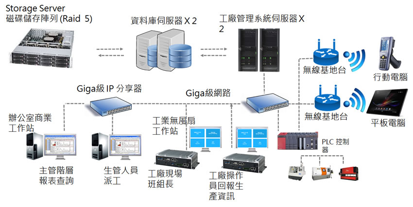 工廠管理MES_系統硬體架構