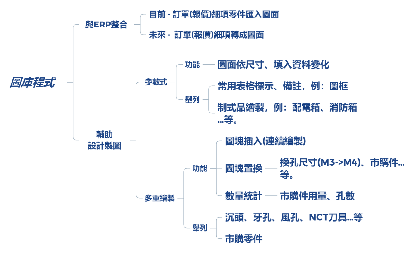 鼎基圖庫程式–功能架構