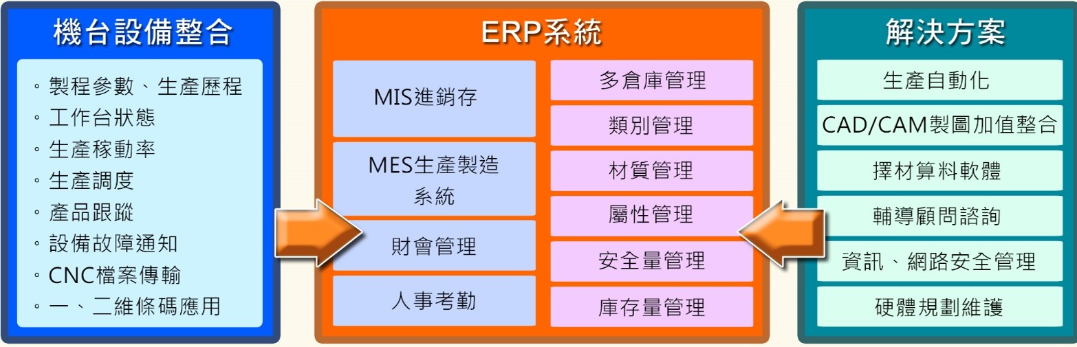 ERP&MES整合