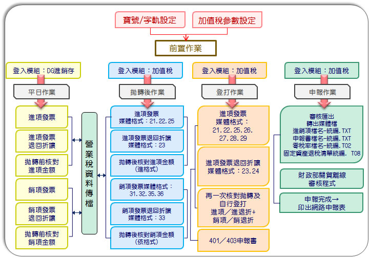 系統流程