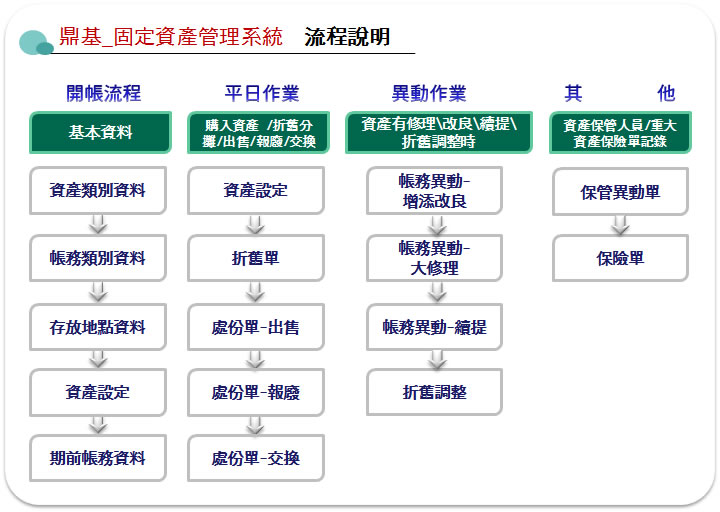 系統流程